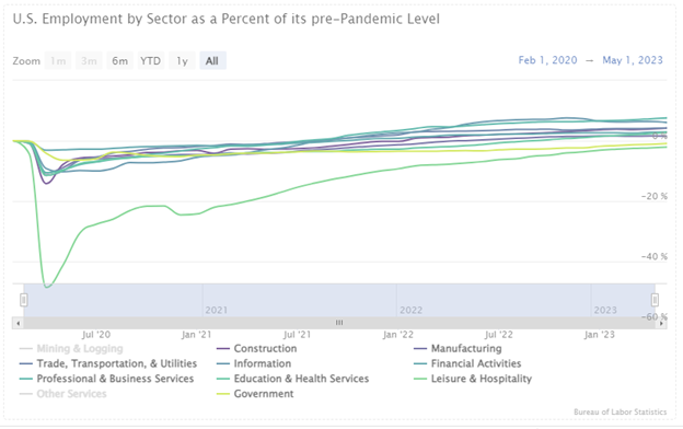 U.S. Employment by Sector as a Percent of its pre-Pandemic Level Graph